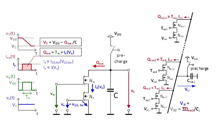 [Translate to english:] Figures:  Left: The basic principle of the two-MOSFET analog multiplier with a capacitor for charge accumulation Right: Parallel connection of several two-MOSFET multiplier branches for analog dot product calculation Source: German patent application DE 102020113088 A1