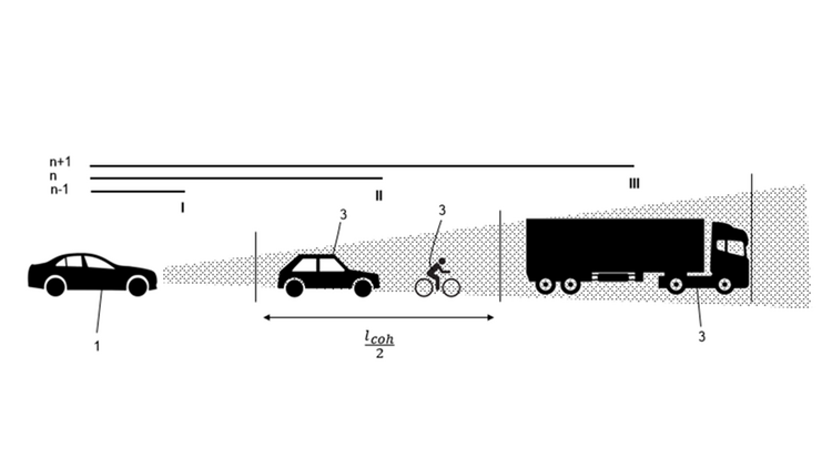 Figure 1: This shows a schematic sketch of a  measuring vehicle 1 and three target vehicles 3 driving ahead. A three-dimensional measurement of the scene in front of the measuring vehicle is carried out using the DHTD-LiDAR approach. For this purpose, the area or scene in front of the measuring vehicle 1 is divided into different measuring sections ( I, II and III), whereby the extension of the measuring section is specified by half of the coherence length.