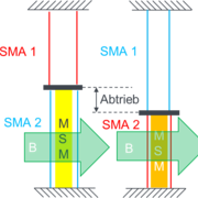 Schematische Darstellung eines multistabilen Formgedächtnisaktors ergänzt durch Federn für die Aufnahme größerer Kräfte.