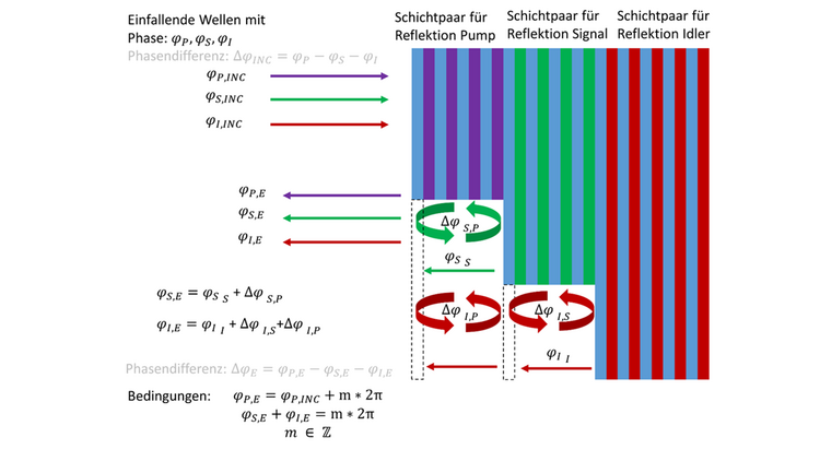 Fig. 1: Coating requirements for the symmetrical application of the invention. (IfSW; University of Stuttgart) 