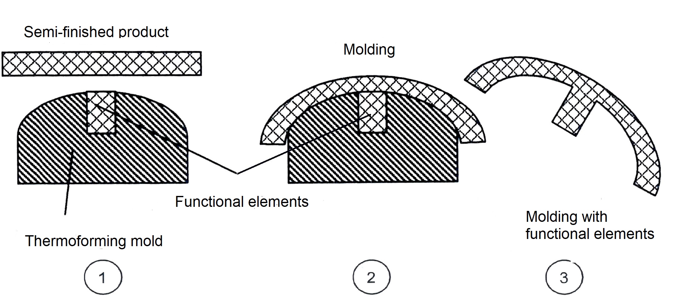  Diagram of the procedure in three steps: 1. Insertion of semi-finished product and functional element(s) into the thermoforming mold (left), 2. Forming and joining (center) and 3. Demolding of the finished component with functional element (right) [Fig.: University of Stuttgart].
