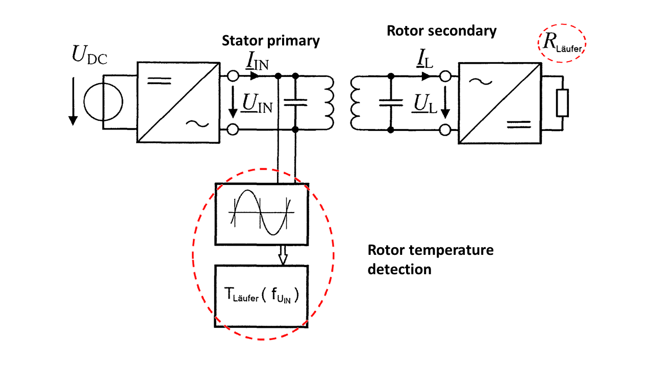 Equivalent circuit diagram of a system suitable for operating an externally excited synchronous machine with contactless rotor power supply.[Fig. Marcel Maier, IEW, University of Stuttgart]