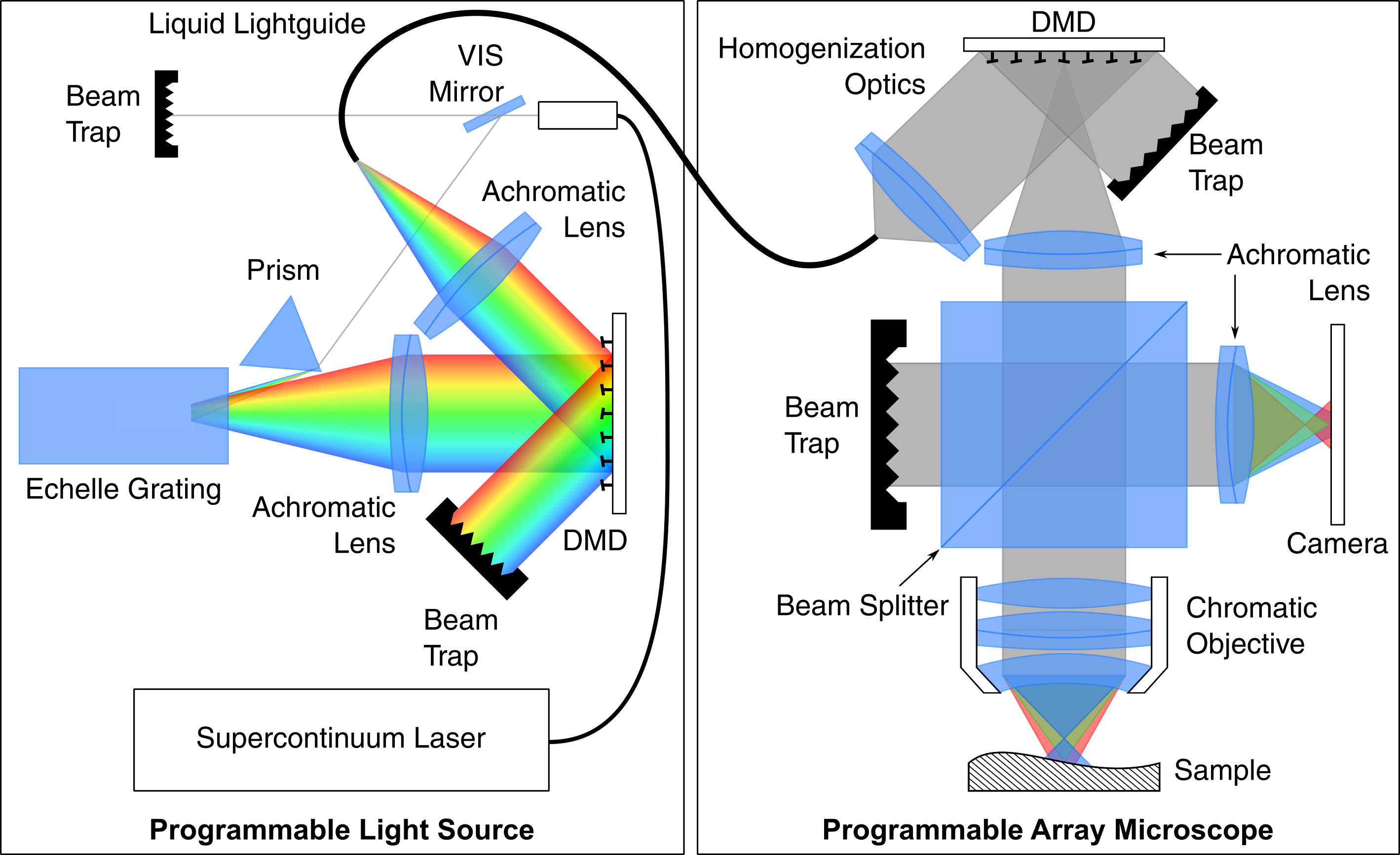 Scheme of an adaptive, chromatic confocal microscope.
