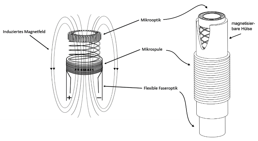 Schematic representation of a fiber-integrated lens system, for which a focusing function is made possible by filling cavities with ferrofluids [Uni Stuttgart].